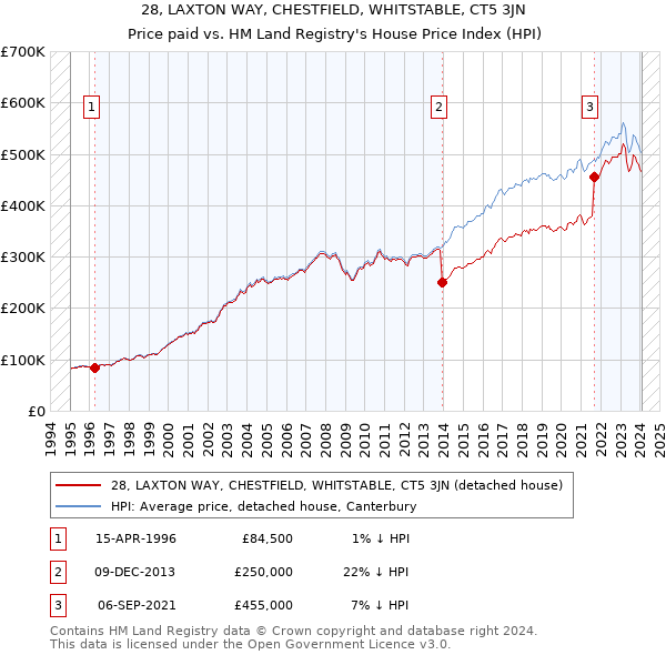 28, LAXTON WAY, CHESTFIELD, WHITSTABLE, CT5 3JN: Price paid vs HM Land Registry's House Price Index