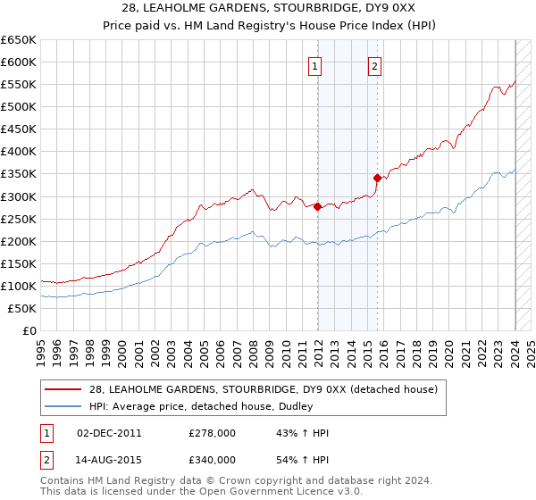 28, LEAHOLME GARDENS, STOURBRIDGE, DY9 0XX: Price paid vs HM Land Registry's House Price Index