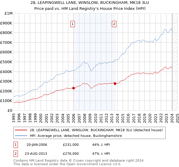 28, LEAPINGWELL LANE, WINSLOW, BUCKINGHAM, MK18 3LU: Price paid vs HM Land Registry's House Price Index