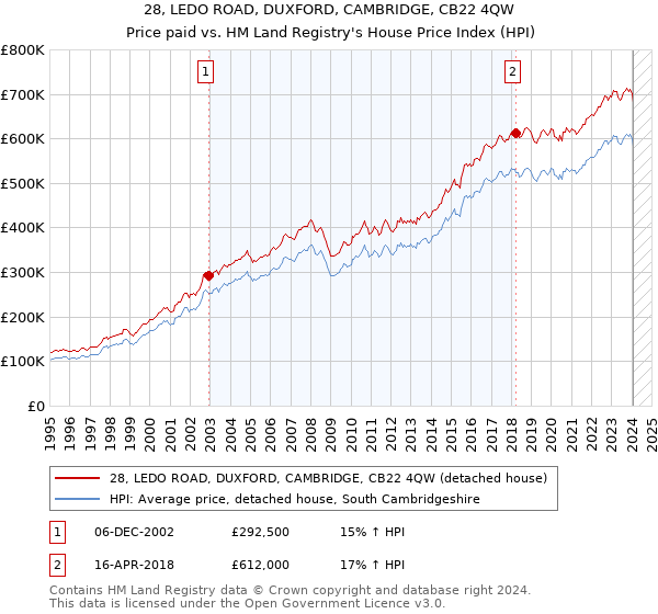 28, LEDO ROAD, DUXFORD, CAMBRIDGE, CB22 4QW: Price paid vs HM Land Registry's House Price Index
