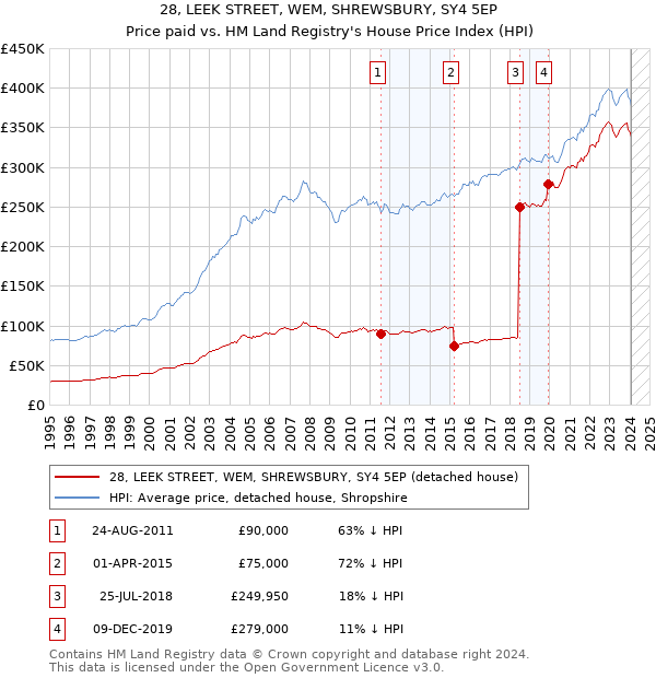28, LEEK STREET, WEM, SHREWSBURY, SY4 5EP: Price paid vs HM Land Registry's House Price Index