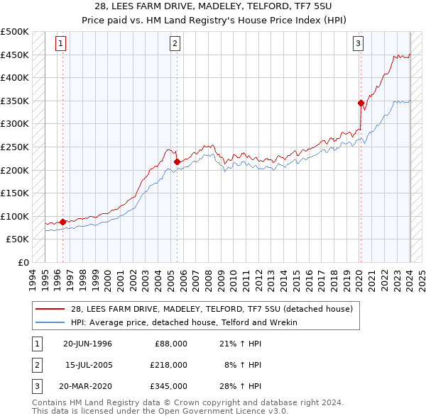 28, LEES FARM DRIVE, MADELEY, TELFORD, TF7 5SU: Price paid vs HM Land Registry's House Price Index