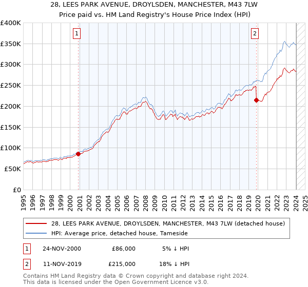 28, LEES PARK AVENUE, DROYLSDEN, MANCHESTER, M43 7LW: Price paid vs HM Land Registry's House Price Index
