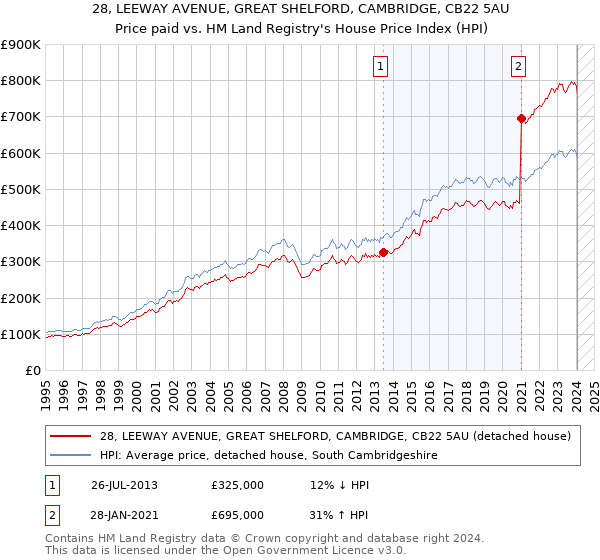 28, LEEWAY AVENUE, GREAT SHELFORD, CAMBRIDGE, CB22 5AU: Price paid vs HM Land Registry's House Price Index