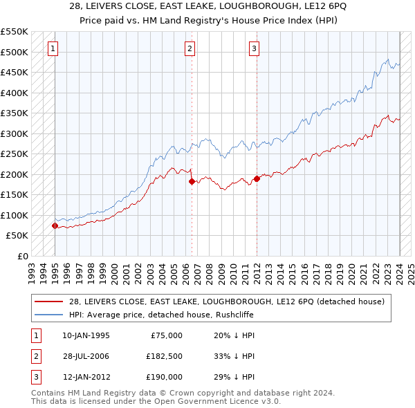28, LEIVERS CLOSE, EAST LEAKE, LOUGHBOROUGH, LE12 6PQ: Price paid vs HM Land Registry's House Price Index
