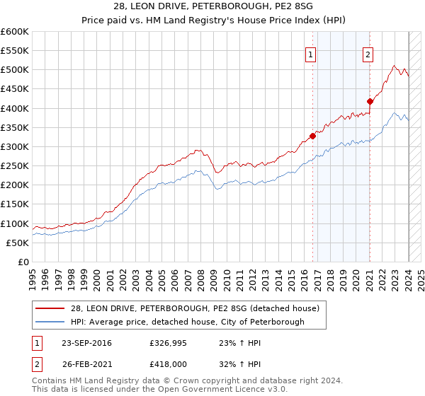 28, LEON DRIVE, PETERBOROUGH, PE2 8SG: Price paid vs HM Land Registry's House Price Index