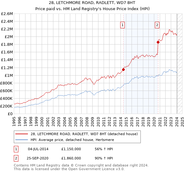 28, LETCHMORE ROAD, RADLETT, WD7 8HT: Price paid vs HM Land Registry's House Price Index