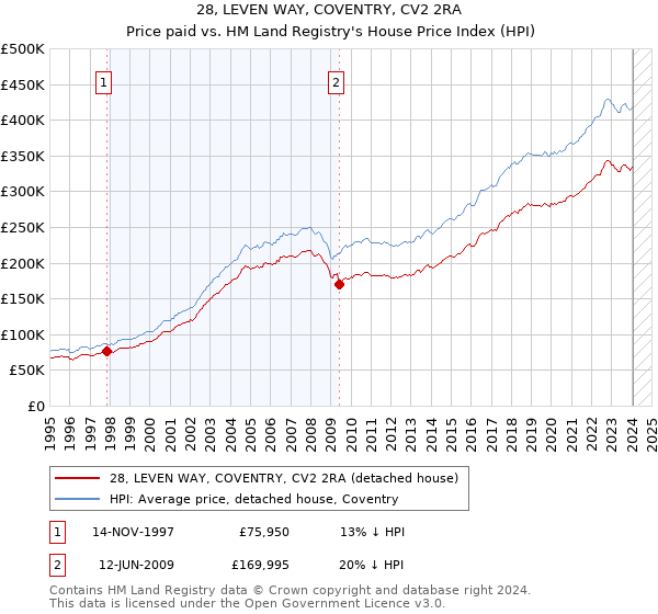 28, LEVEN WAY, COVENTRY, CV2 2RA: Price paid vs HM Land Registry's House Price Index