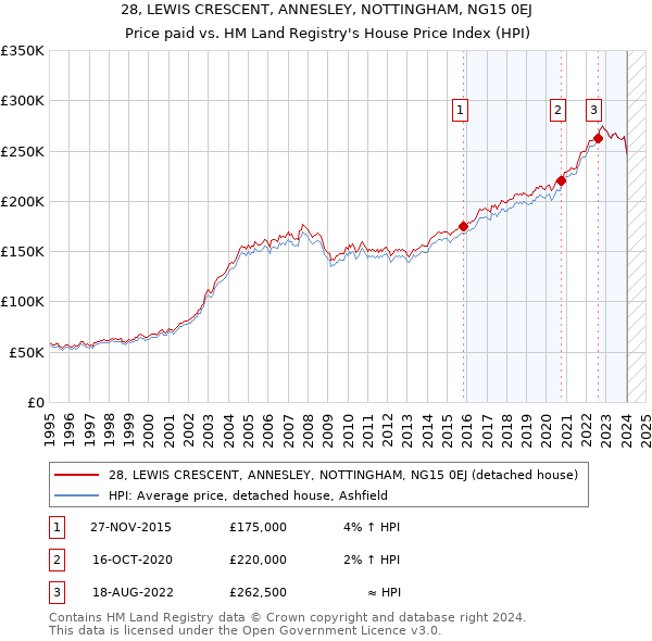 28, LEWIS CRESCENT, ANNESLEY, NOTTINGHAM, NG15 0EJ: Price paid vs HM Land Registry's House Price Index