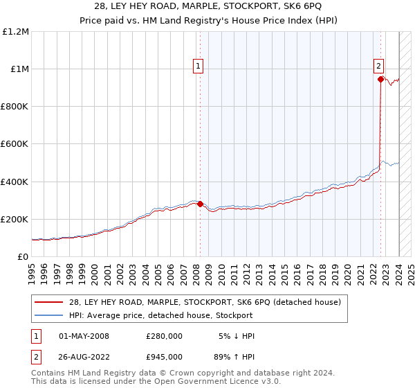 28, LEY HEY ROAD, MARPLE, STOCKPORT, SK6 6PQ: Price paid vs HM Land Registry's House Price Index