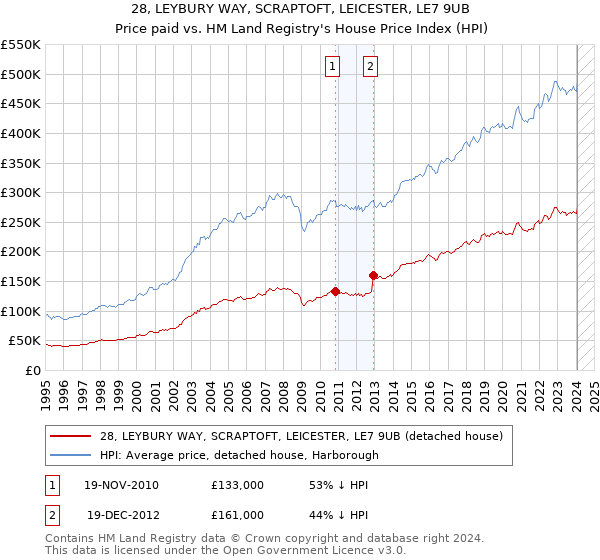 28, LEYBURY WAY, SCRAPTOFT, LEICESTER, LE7 9UB: Price paid vs HM Land Registry's House Price Index