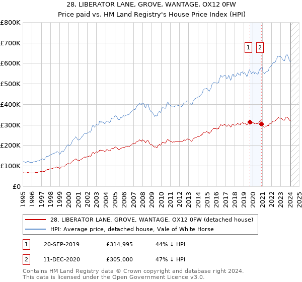 28, LIBERATOR LANE, GROVE, WANTAGE, OX12 0FW: Price paid vs HM Land Registry's House Price Index