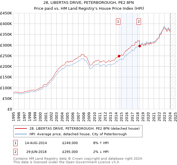 28, LIBERTAS DRIVE, PETERBOROUGH, PE2 8FN: Price paid vs HM Land Registry's House Price Index