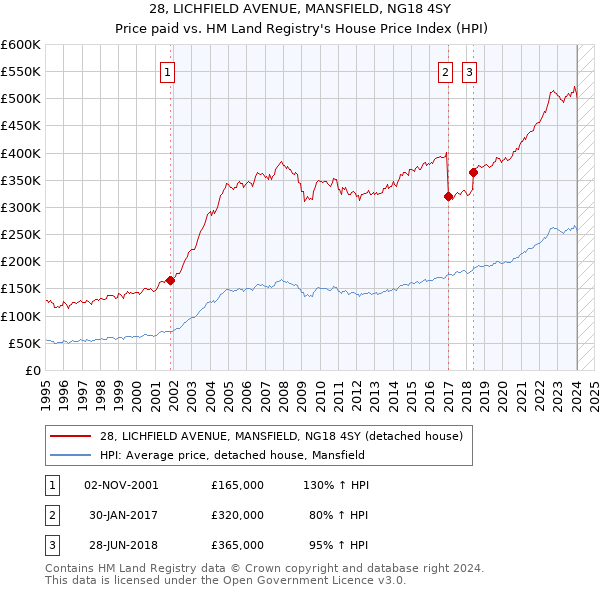 28, LICHFIELD AVENUE, MANSFIELD, NG18 4SY: Price paid vs HM Land Registry's House Price Index