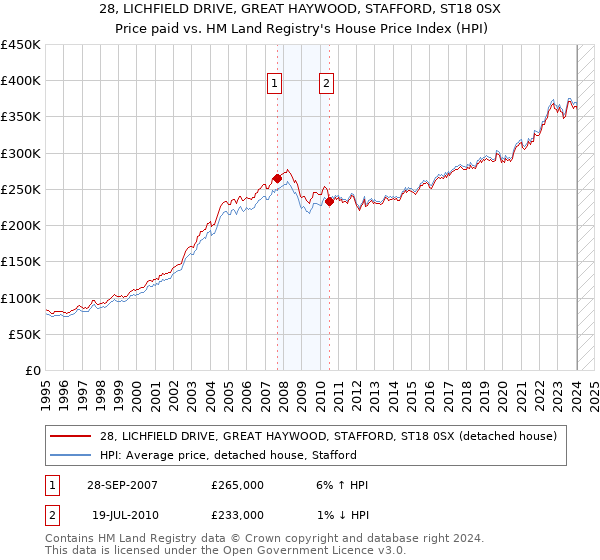 28, LICHFIELD DRIVE, GREAT HAYWOOD, STAFFORD, ST18 0SX: Price paid vs HM Land Registry's House Price Index