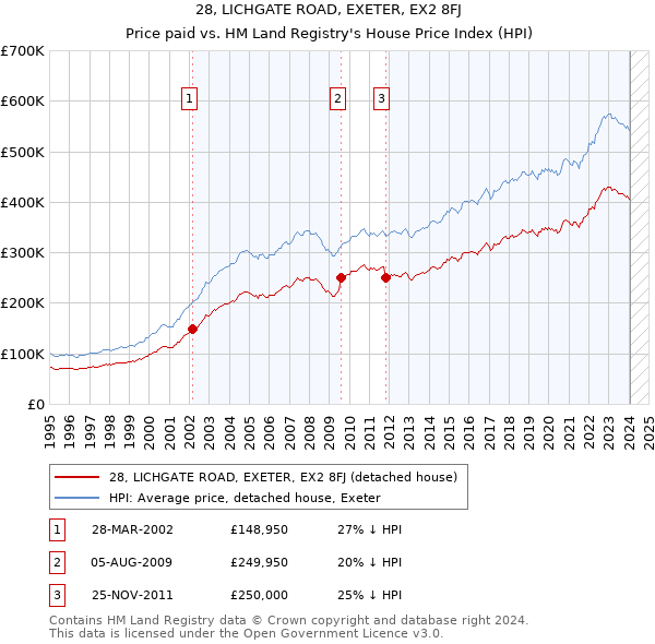 28, LICHGATE ROAD, EXETER, EX2 8FJ: Price paid vs HM Land Registry's House Price Index