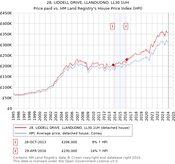 28, LIDDELL DRIVE, LLANDUDNO, LL30 1UH: Price paid vs HM Land Registry's House Price Index