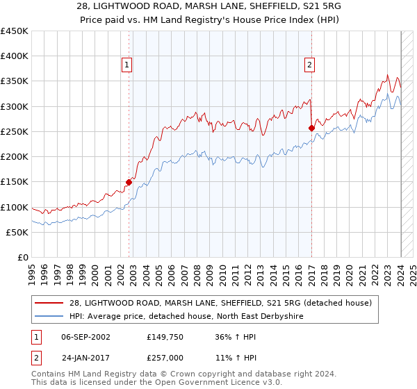 28, LIGHTWOOD ROAD, MARSH LANE, SHEFFIELD, S21 5RG: Price paid vs HM Land Registry's House Price Index