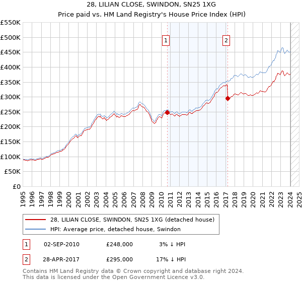 28, LILIAN CLOSE, SWINDON, SN25 1XG: Price paid vs HM Land Registry's House Price Index