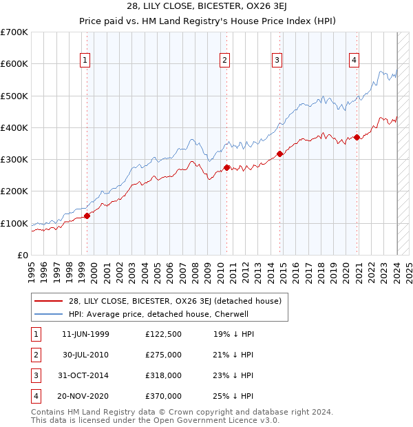 28, LILY CLOSE, BICESTER, OX26 3EJ: Price paid vs HM Land Registry's House Price Index