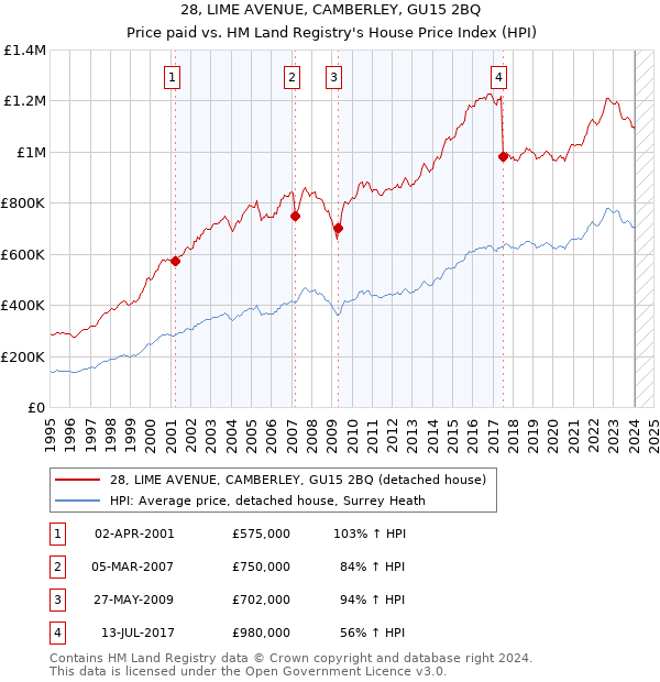28, LIME AVENUE, CAMBERLEY, GU15 2BQ: Price paid vs HM Land Registry's House Price Index