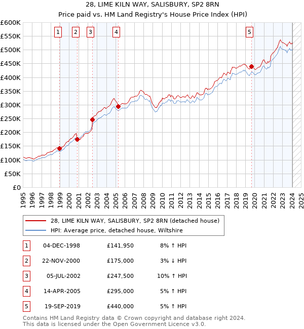 28, LIME KILN WAY, SALISBURY, SP2 8RN: Price paid vs HM Land Registry's House Price Index