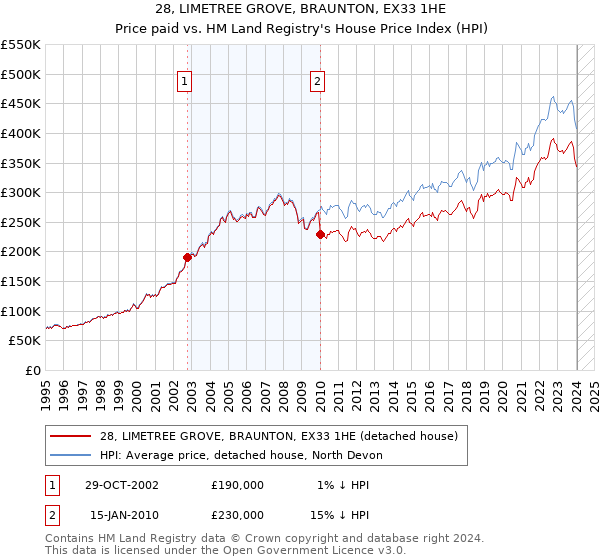 28, LIMETREE GROVE, BRAUNTON, EX33 1HE: Price paid vs HM Land Registry's House Price Index