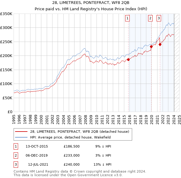 28, LIMETREES, PONTEFRACT, WF8 2QB: Price paid vs HM Land Registry's House Price Index
