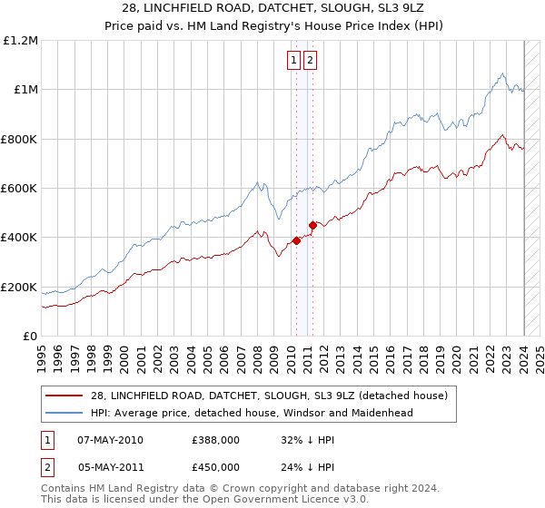 28, LINCHFIELD ROAD, DATCHET, SLOUGH, SL3 9LZ: Price paid vs HM Land Registry's House Price Index