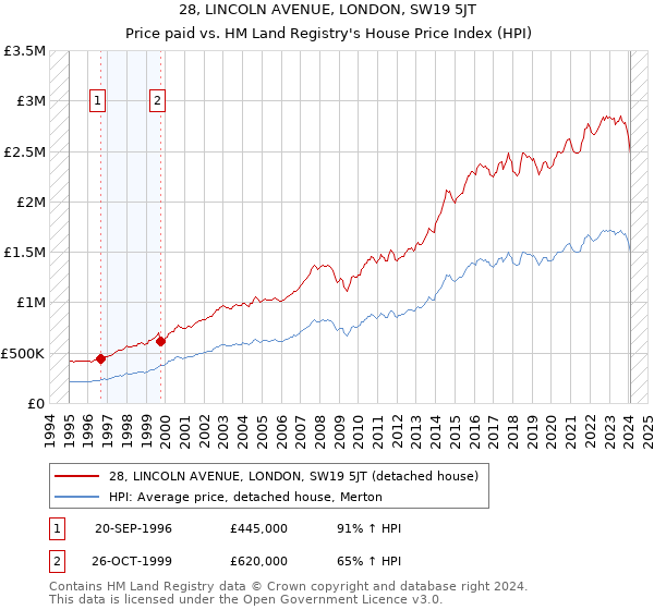 28, LINCOLN AVENUE, LONDON, SW19 5JT: Price paid vs HM Land Registry's House Price Index