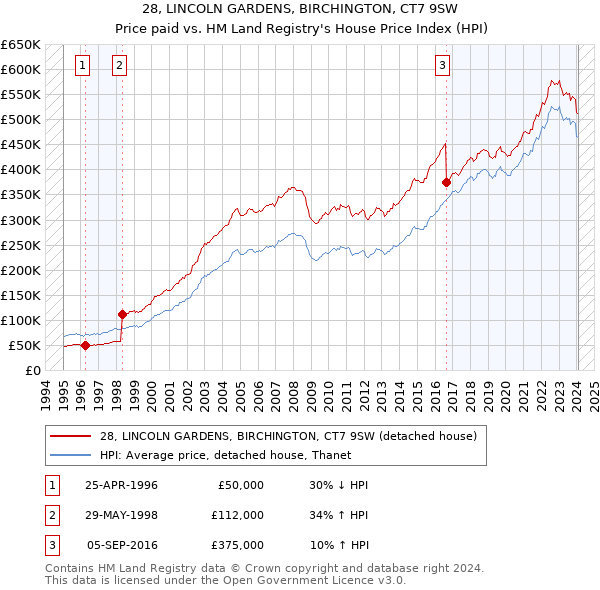 28, LINCOLN GARDENS, BIRCHINGTON, CT7 9SW: Price paid vs HM Land Registry's House Price Index