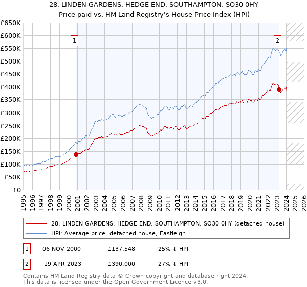 28, LINDEN GARDENS, HEDGE END, SOUTHAMPTON, SO30 0HY: Price paid vs HM Land Registry's House Price Index