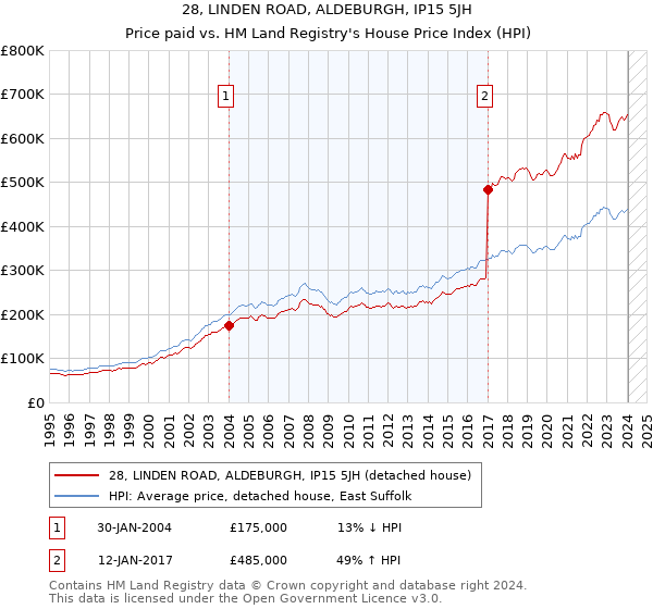 28, LINDEN ROAD, ALDEBURGH, IP15 5JH: Price paid vs HM Land Registry's House Price Index