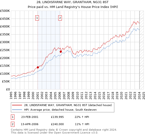 28, LINDISFARNE WAY, GRANTHAM, NG31 8ST: Price paid vs HM Land Registry's House Price Index