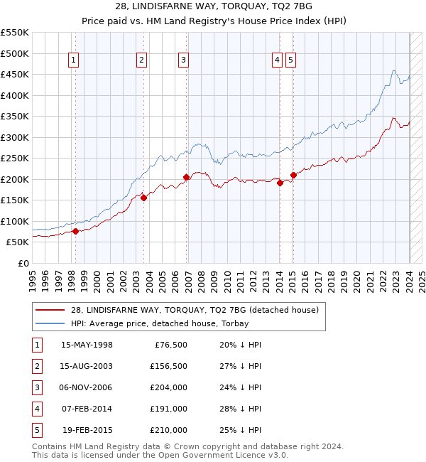 28, LINDISFARNE WAY, TORQUAY, TQ2 7BG: Price paid vs HM Land Registry's House Price Index
