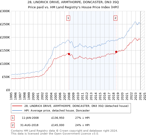 28, LINDRICK DRIVE, ARMTHORPE, DONCASTER, DN3 3SQ: Price paid vs HM Land Registry's House Price Index
