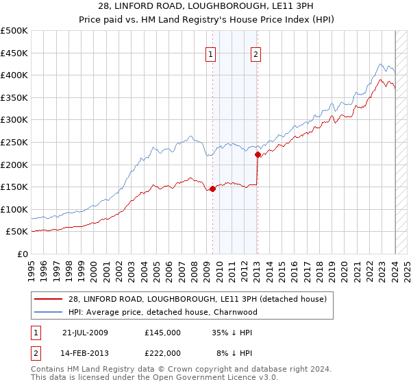 28, LINFORD ROAD, LOUGHBOROUGH, LE11 3PH: Price paid vs HM Land Registry's House Price Index