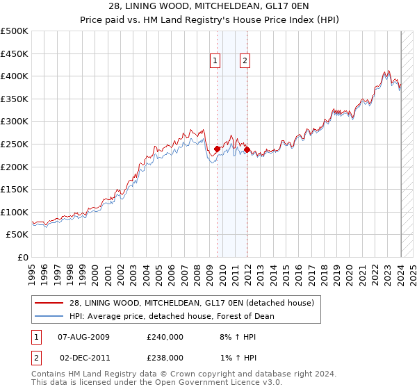 28, LINING WOOD, MITCHELDEAN, GL17 0EN: Price paid vs HM Land Registry's House Price Index