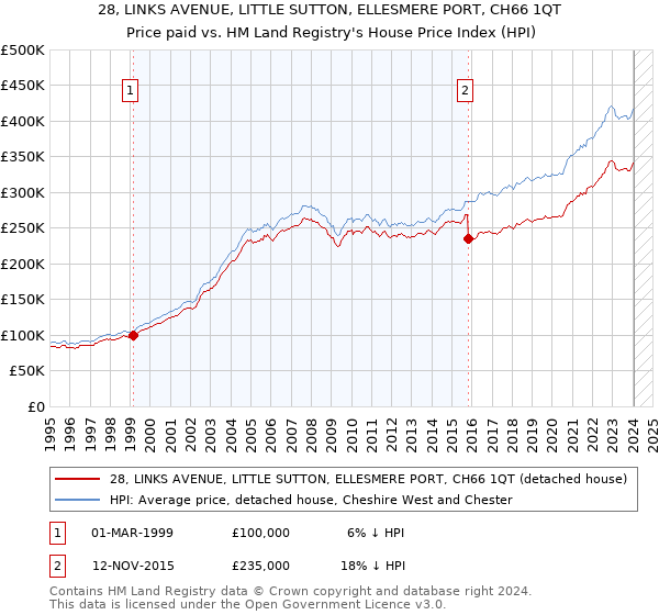 28, LINKS AVENUE, LITTLE SUTTON, ELLESMERE PORT, CH66 1QT: Price paid vs HM Land Registry's House Price Index
