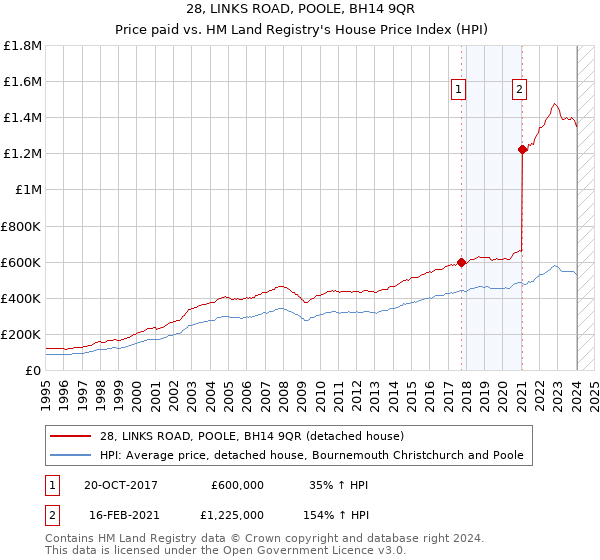 28, LINKS ROAD, POOLE, BH14 9QR: Price paid vs HM Land Registry's House Price Index