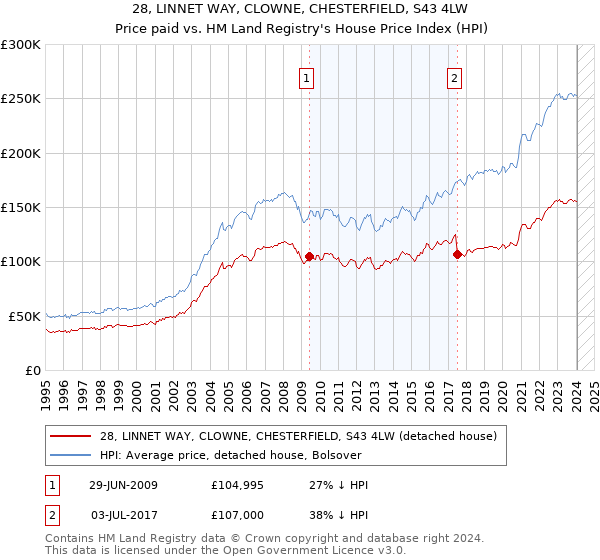 28, LINNET WAY, CLOWNE, CHESTERFIELD, S43 4LW: Price paid vs HM Land Registry's House Price Index