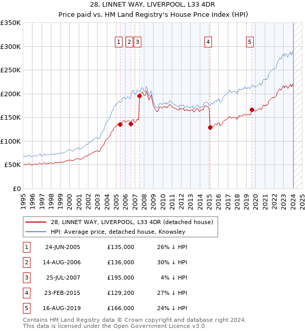 28, LINNET WAY, LIVERPOOL, L33 4DR: Price paid vs HM Land Registry's House Price Index
