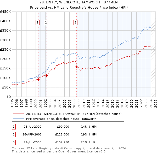 28, LINTLY, WILNECOTE, TAMWORTH, B77 4LN: Price paid vs HM Land Registry's House Price Index