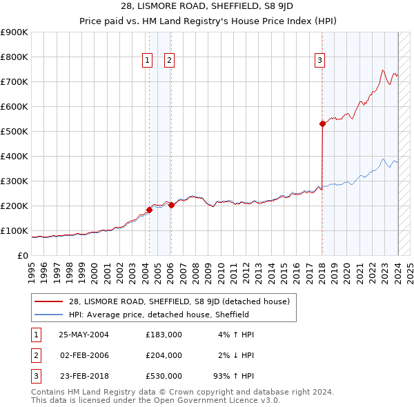 28, LISMORE ROAD, SHEFFIELD, S8 9JD: Price paid vs HM Land Registry's House Price Index
