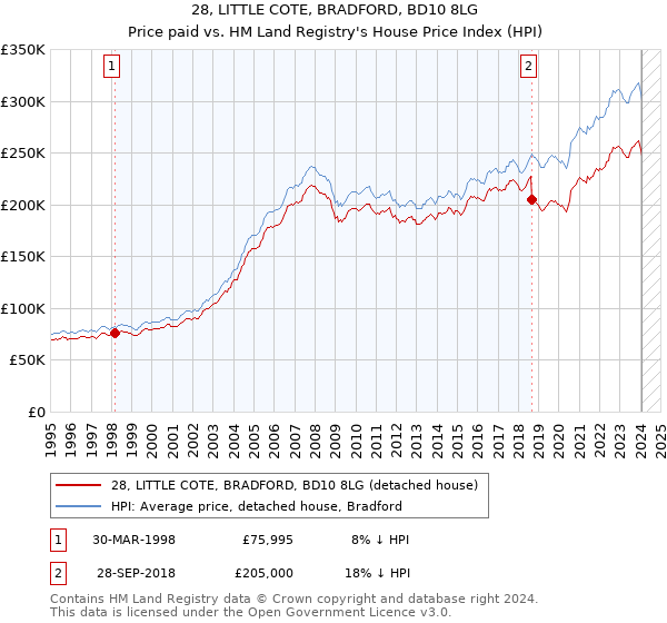28, LITTLE COTE, BRADFORD, BD10 8LG: Price paid vs HM Land Registry's House Price Index