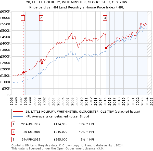 28, LITTLE HOLBURY, WHITMINSTER, GLOUCESTER, GL2 7NW: Price paid vs HM Land Registry's House Price Index