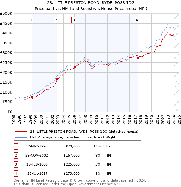28, LITTLE PRESTON ROAD, RYDE, PO33 1DG: Price paid vs HM Land Registry's House Price Index