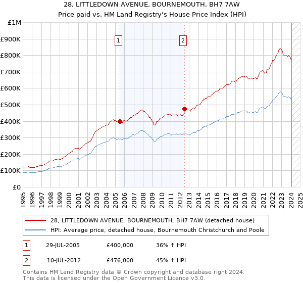 28, LITTLEDOWN AVENUE, BOURNEMOUTH, BH7 7AW: Price paid vs HM Land Registry's House Price Index