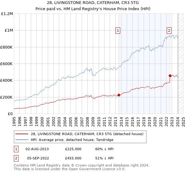 28, LIVINGSTONE ROAD, CATERHAM, CR3 5TG: Price paid vs HM Land Registry's House Price Index
