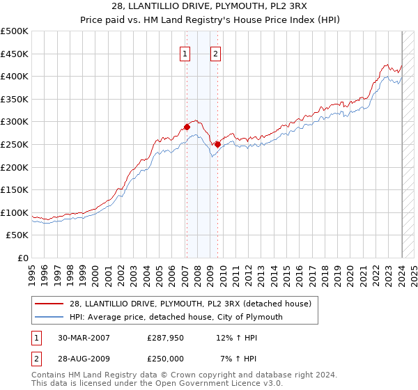 28, LLANTILLIO DRIVE, PLYMOUTH, PL2 3RX: Price paid vs HM Land Registry's House Price Index